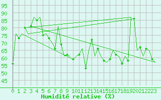Courbe de l'humidit relative pour Wien / Schwechat-Flughafen