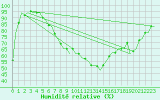 Courbe de l'humidit relative pour Wien / Schwechat-Flughafen