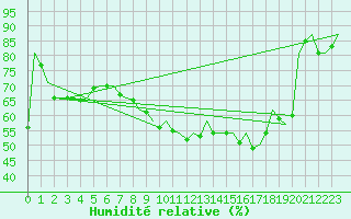 Courbe de l'humidit relative pour Warszawa-Okecie