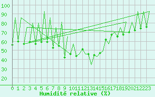 Courbe de l'humidit relative pour Lugano (Sw)