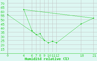 Courbe de l'humidit relative pour Kamishli