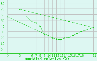 Courbe de l'humidit relative pour Karaman