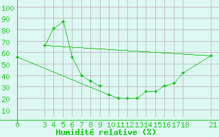 Courbe de l'humidit relative pour Akhisar