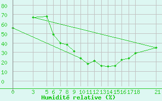 Courbe de l'humidit relative pour Tokat