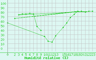 Courbe de l'humidit relative pour Bizerte
