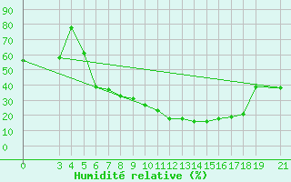 Courbe de l'humidit relative pour Aydin