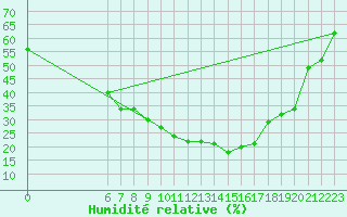Courbe de l'humidit relative pour Aqaba Airport