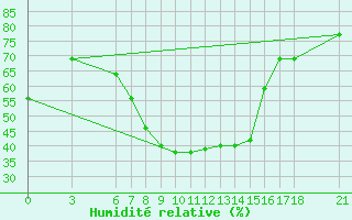 Courbe de l'humidit relative pour Kumkoy