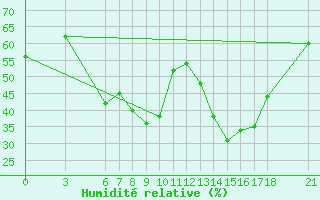 Courbe de l'humidit relative pour Kirikkale