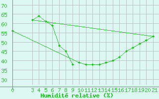Courbe de l'humidit relative pour Niksic