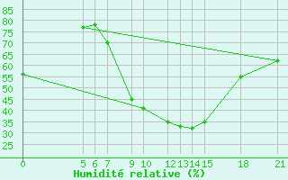 Courbe de l'humidit relative pour Bitola