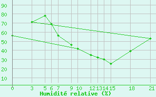 Courbe de l'humidit relative pour Prilep