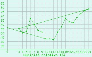 Courbe de l'humidit relative pour Pazin