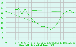 Courbe de l'humidit relative pour Senj