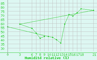 Courbe de l'humidit relative pour Finike