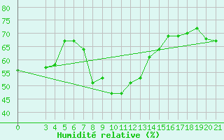 Courbe de l'humidit relative pour Puntijarka