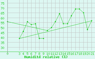 Courbe de l'humidit relative pour Bar