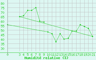 Courbe de l'humidit relative pour Rab