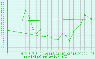 Courbe de l'humidit relative pour Banja Luka
