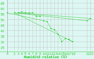 Courbe de l'humidit relative pour Malbosc (07)