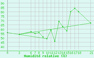 Courbe de l'humidit relative pour Akakoca