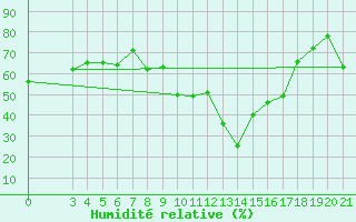 Courbe de l'humidit relative pour Makarska