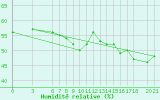 Courbe de l'humidit relative pour Mostar
