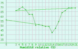 Courbe de l'humidit relative pour Rab