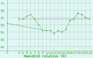 Courbe de l'humidit relative pour Knin