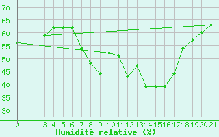 Courbe de l'humidit relative pour Senj