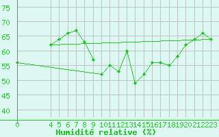 Courbe de l'humidit relative pour Kallbadagrund
