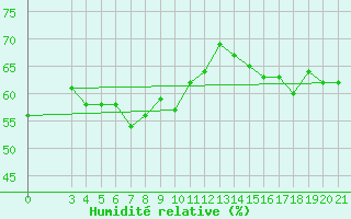 Courbe de l'humidit relative pour Famagusta Ammocho