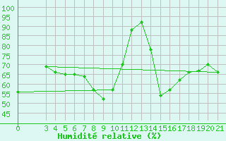 Courbe de l'humidit relative pour Makarska