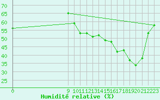 Courbe de l'humidit relative pour Saint-Bonnet-de-Four (03)