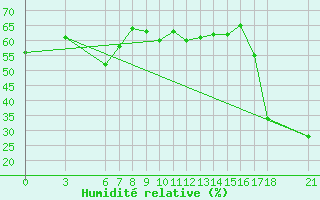 Courbe de l'humidit relative pour Alanya