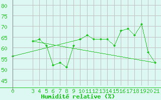 Courbe de l'humidit relative pour Bar