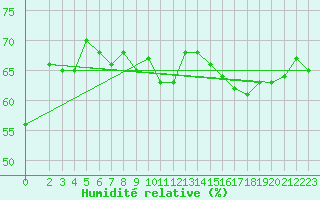 Courbe de l'humidit relative pour Capo Caccia