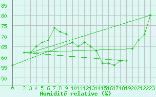 Courbe de l'humidit relative pour Combs-la-Ville (77)