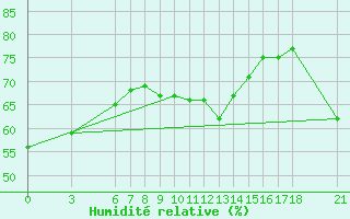 Courbe de l'humidit relative pour Alanya