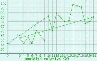 Courbe de l'humidit relative pour Zavizan