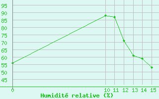 Courbe de l'humidit relative pour San Luis Aerodrome