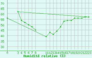 Courbe de l'humidit relative pour Banja Luka