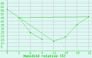 Courbe de l'humidit relative pour Furmanovo