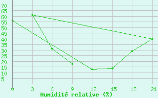 Courbe de l'humidit relative pour Rjazsk