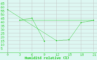 Courbe de l'humidit relative pour H-5'Safawi