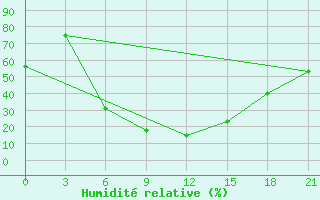 Courbe de l'humidit relative pour Yasoge