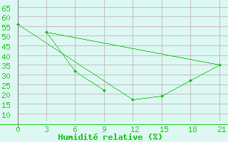 Courbe de l'humidit relative pour Verhnij Baskuncak