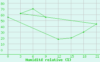 Courbe de l'humidit relative pour Korca