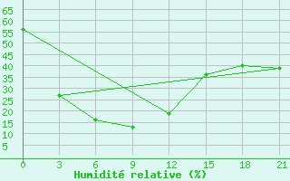 Courbe de l'humidit relative pour Nagqu