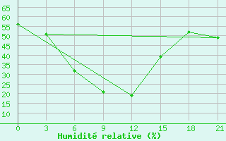 Courbe de l'humidit relative pour Jangier